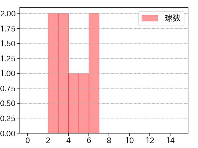 宮内 春輝 打者に投じた球数分布(2023年8月)