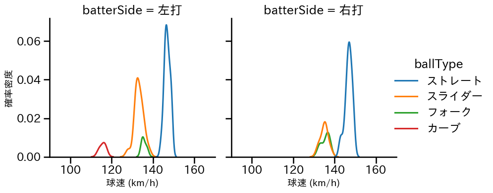 北浦 竜次 球種&球速の分布2(2023年8月)