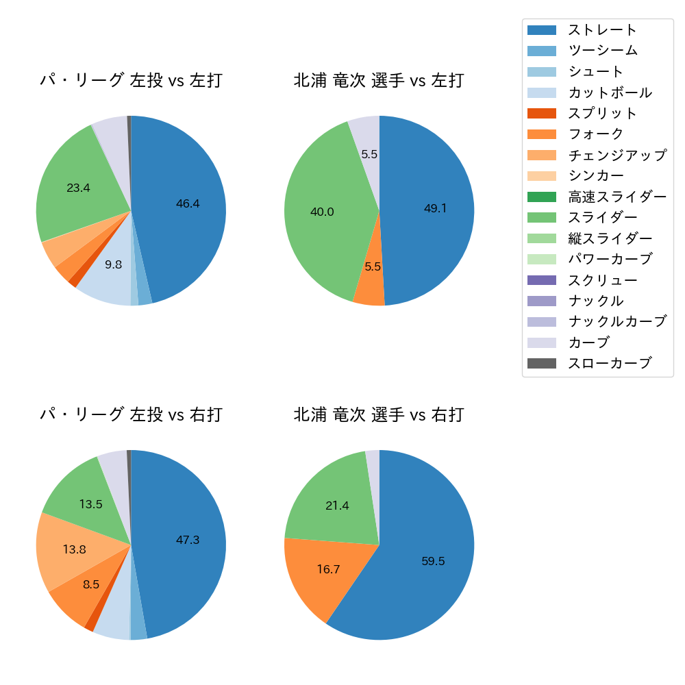 北浦 竜次 球種割合(2023年8月)