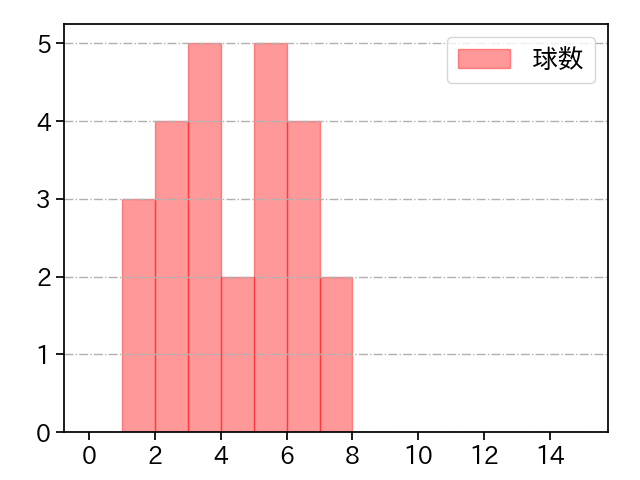 北浦 竜次 打者に投じた球数分布(2023年8月)