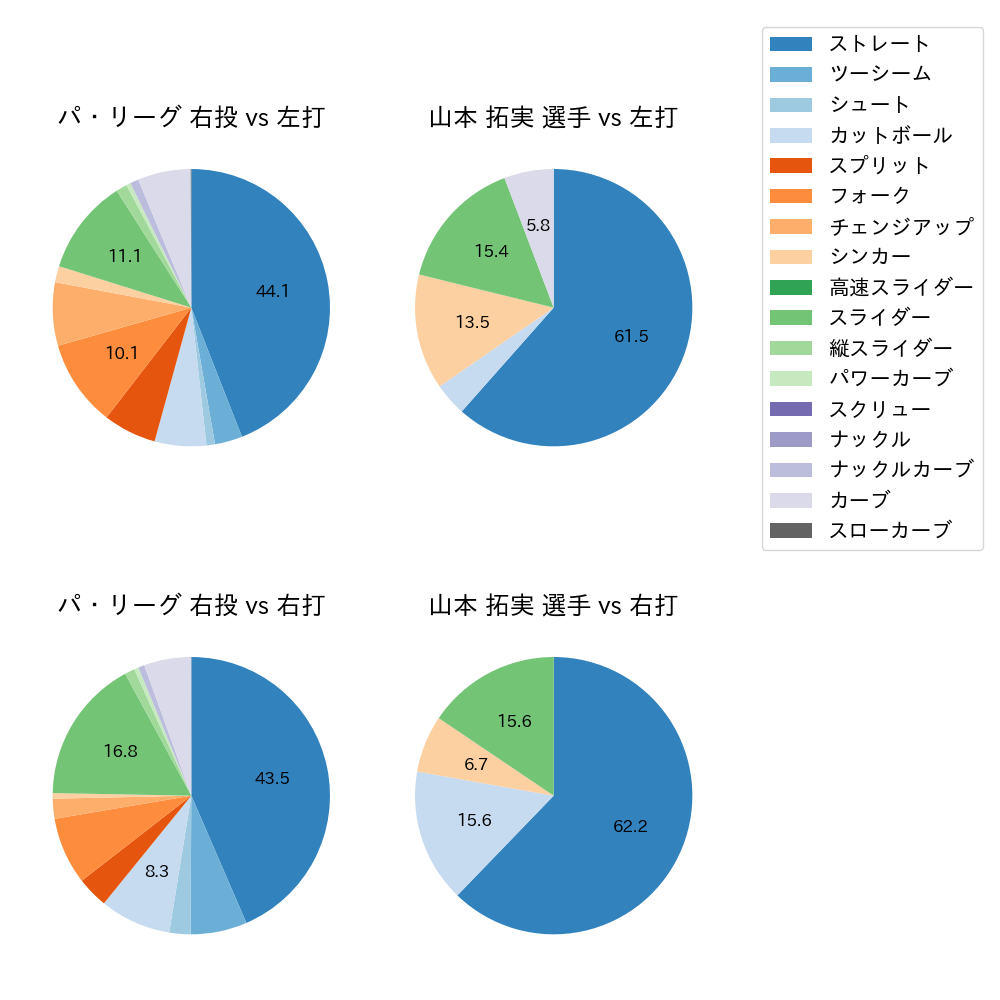 山本 拓実 球種割合(2023年8月)