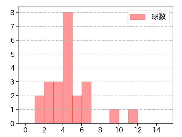 山本 拓実 打者に投じた球数分布(2023年8月)