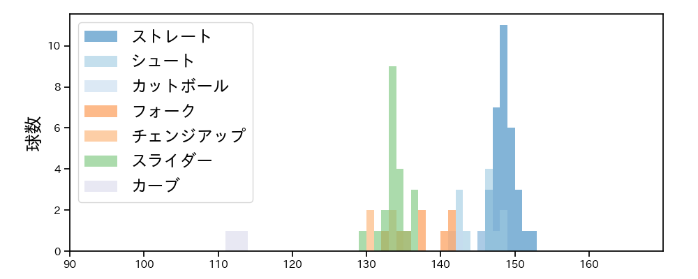 田中 瑛斗 球種&球速の分布1(2023年8月)