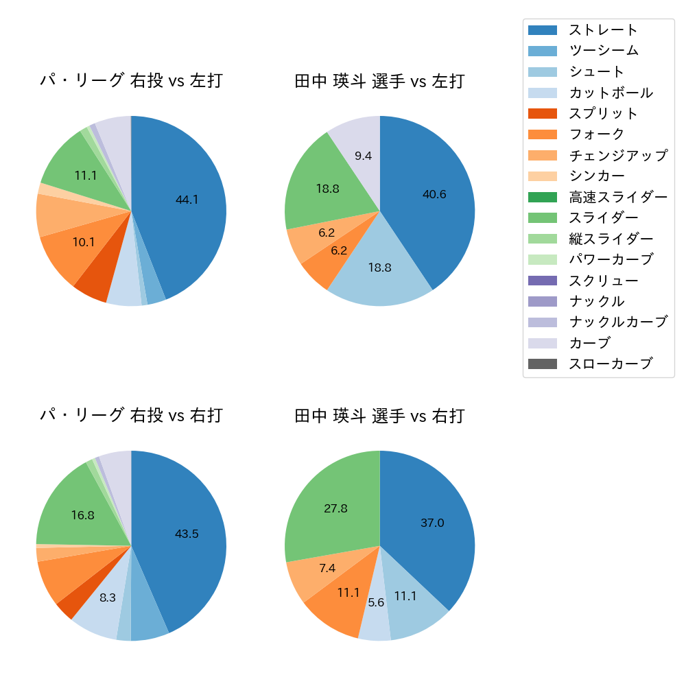 田中 瑛斗 球種割合(2023年8月)