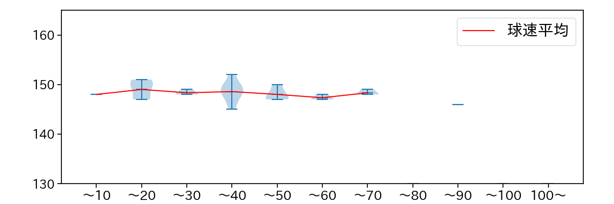田中 瑛斗 球数による球速(ストレート)の推移(2023年8月)