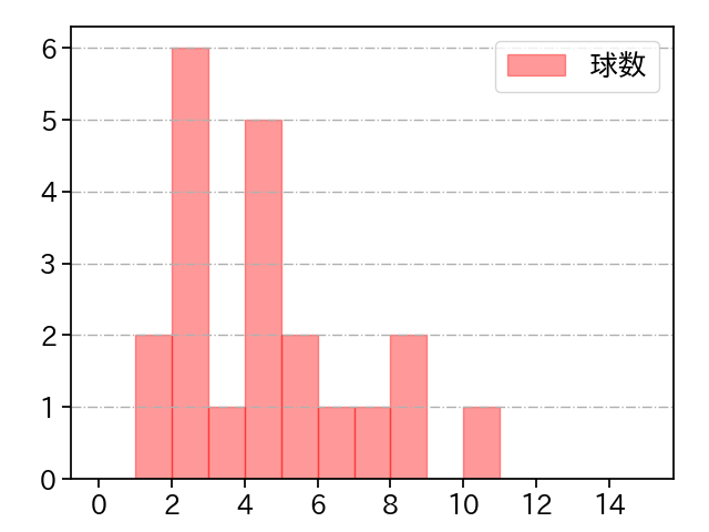 田中 瑛斗 打者に投じた球数分布(2023年8月)
