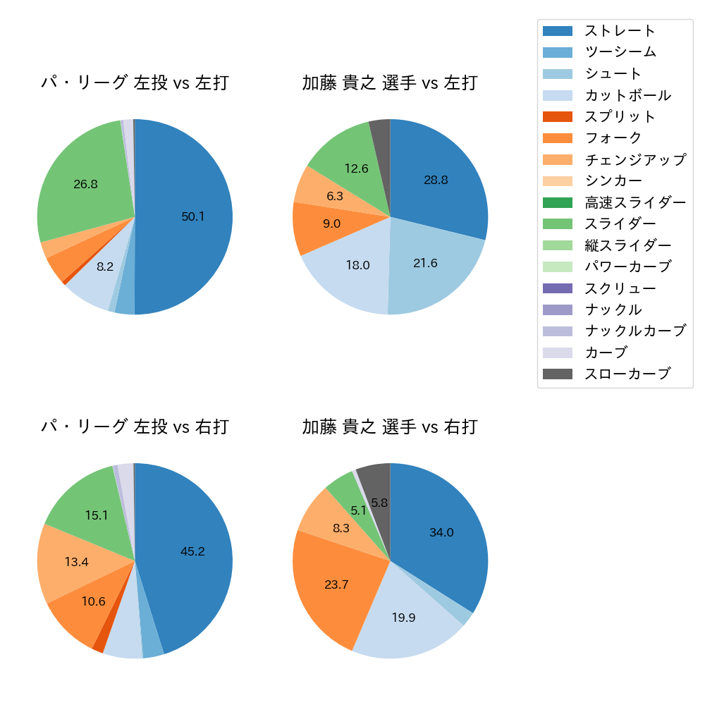 加藤 貴之 球種割合(2023年9月)