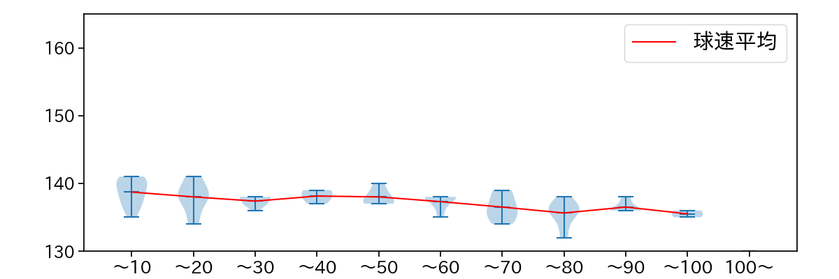 加藤 貴之 球数による球速(ストレート)の推移(2023年9月)
