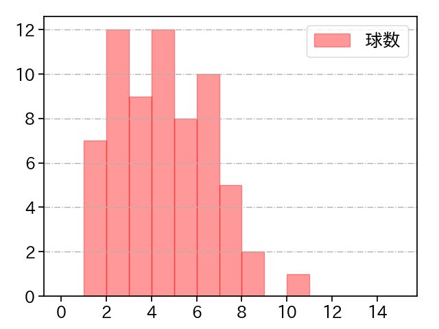 加藤 貴之 打者に投じた球数分布(2023年9月)