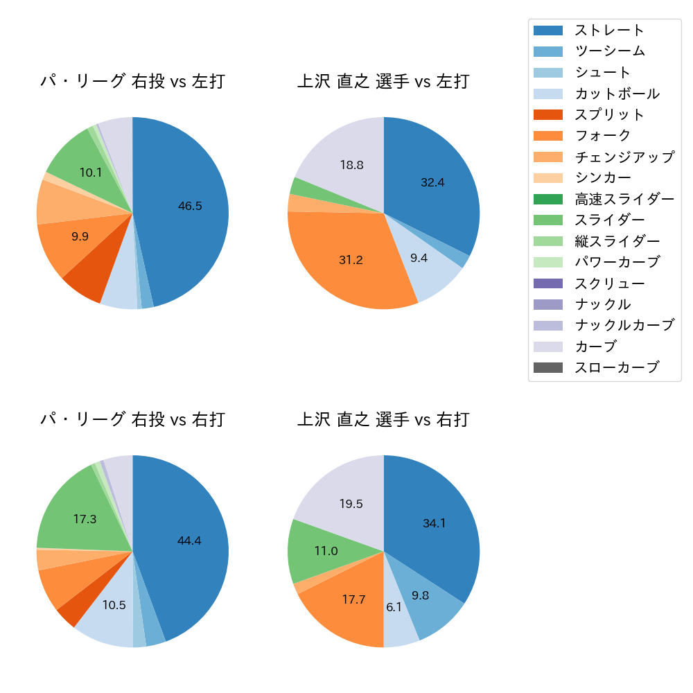 上沢 直之 球種割合(2023年9月)