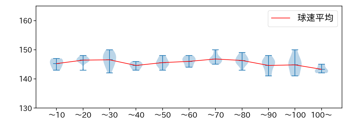 上沢 直之 球数による球速(ストレート)の推移(2023年9月)