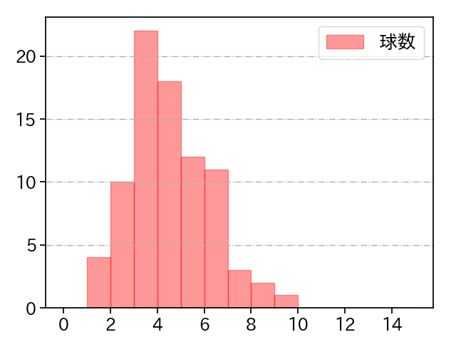 上沢 直之 打者に投じた球数分布(2023年9月)