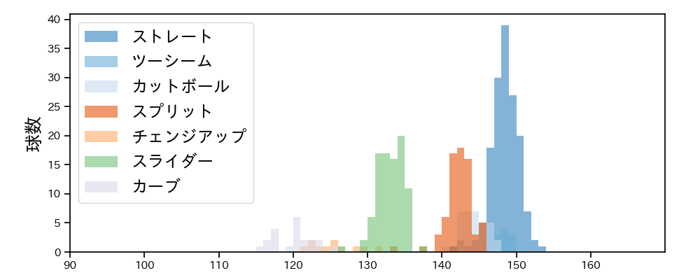 伊藤 大海 球種&球速の分布1(2023年9月)