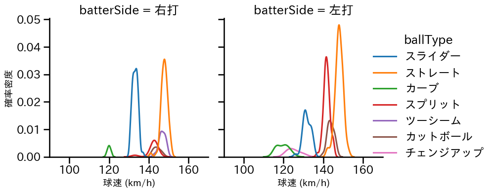 伊藤 大海 球種&球速の分布2(2023年9月)