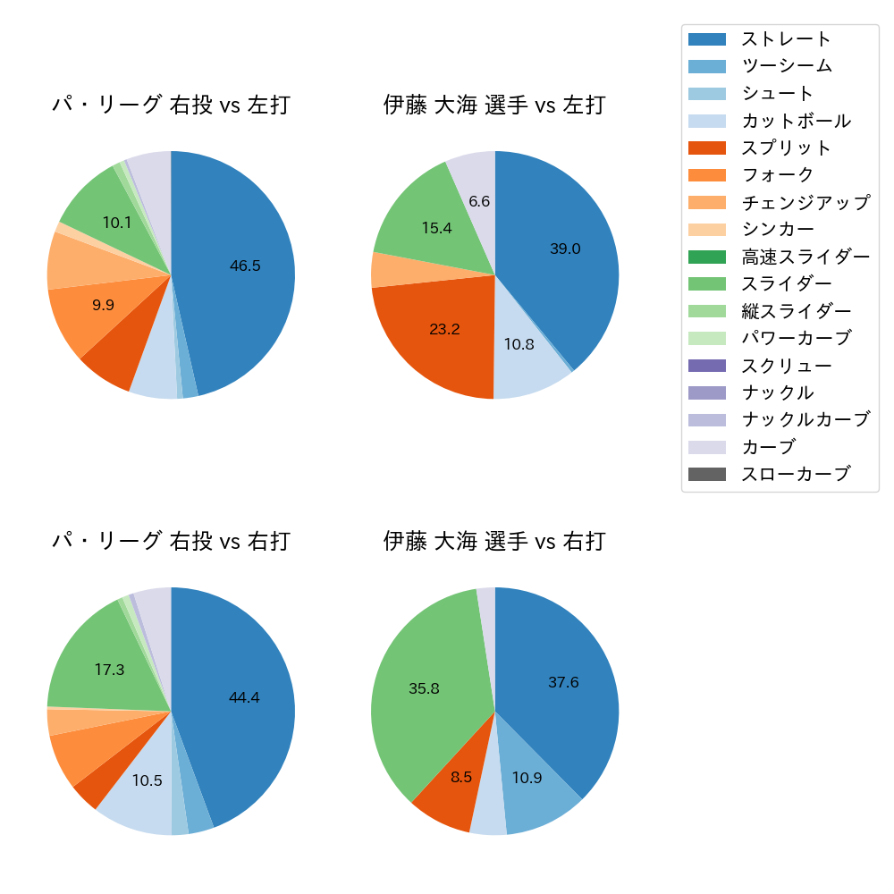 伊藤 大海 球種割合(2023年9月)