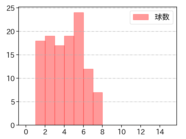 伊藤 大海 打者に投じた球数分布(2023年9月)