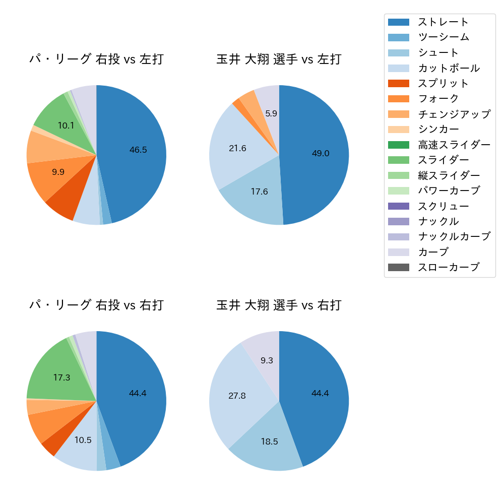 玉井 大翔 球種割合(2023年9月)