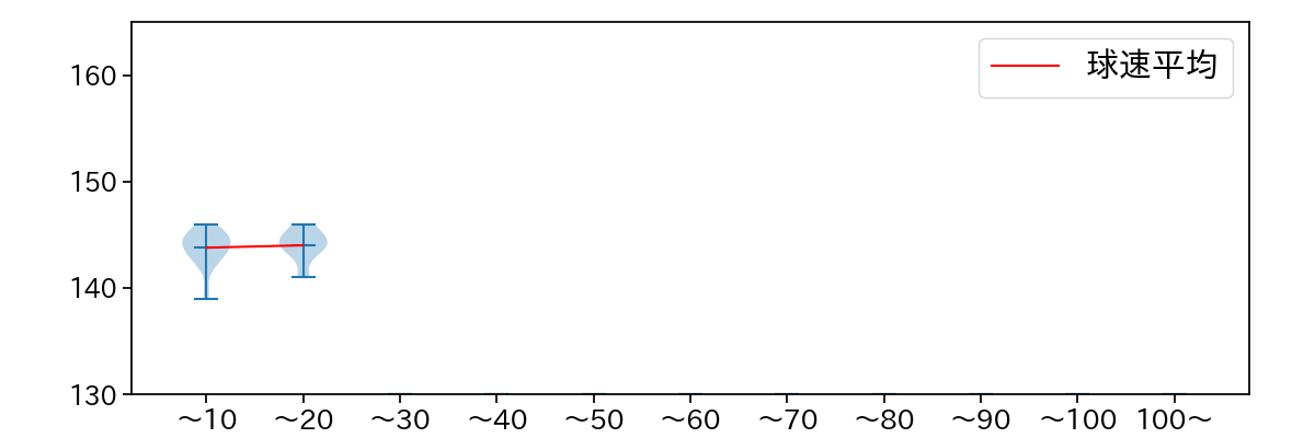 玉井 大翔 球数による球速(ストレート)の推移(2023年9月)