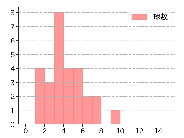 玉井 大翔 打者に投じた球数分布(2023年9月)