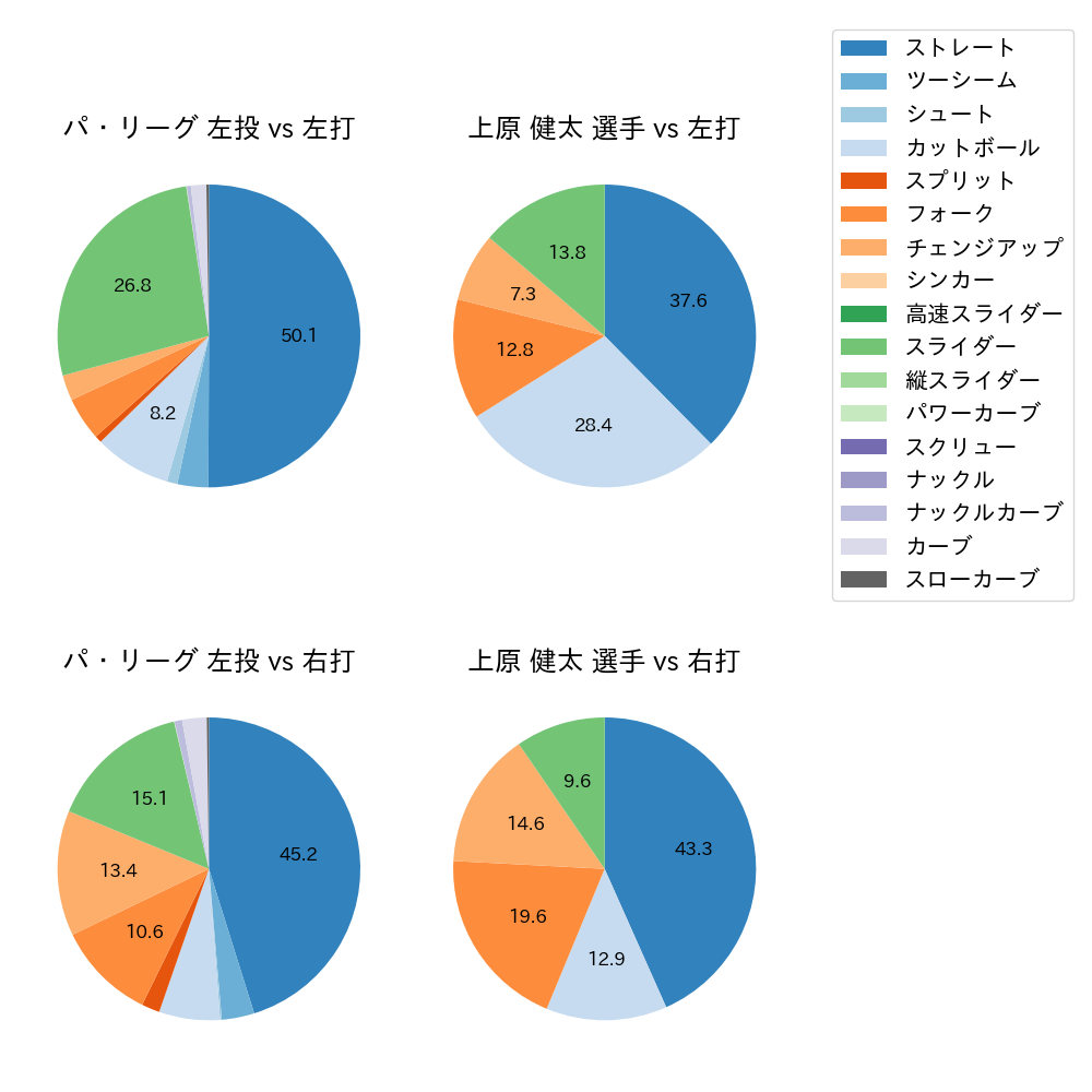 上原 健太 球種割合(2023年9月)