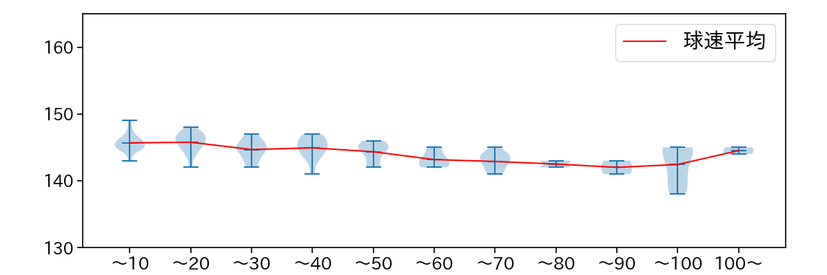 上原 健太 球数による球速(ストレート)の推移(2023年9月)