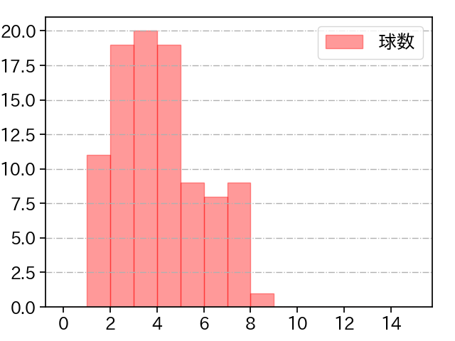 上原 健太 打者に投じた球数分布(2023年9月)