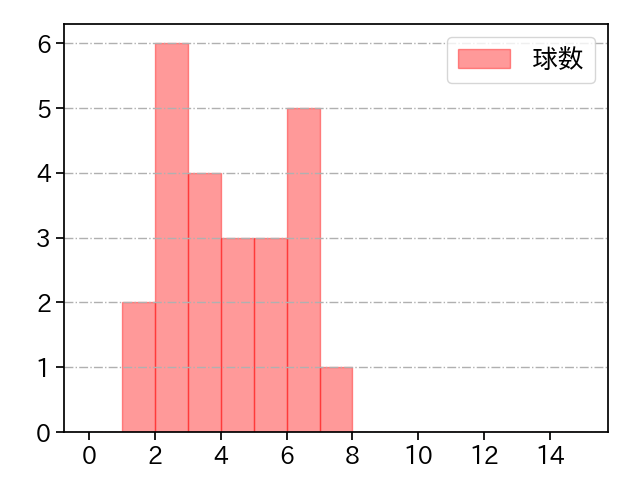 金村 尚真 打者に投じた球数分布(2023年9月)