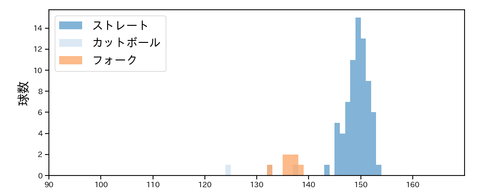 田中 正義 球種&球速の分布1(2023年9月)
