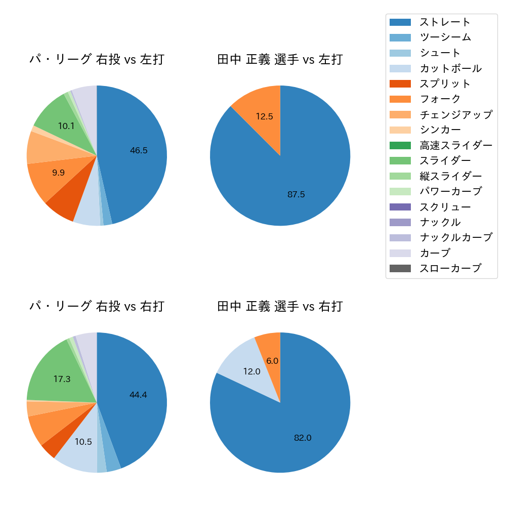 田中 正義 球種割合(2023年9月)