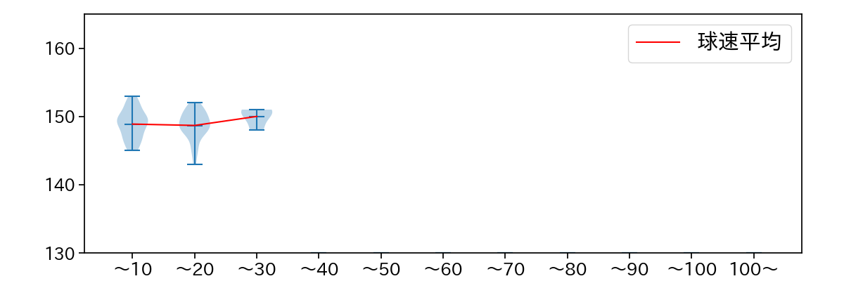 田中 正義 球数による球速(ストレート)の推移(2023年9月)