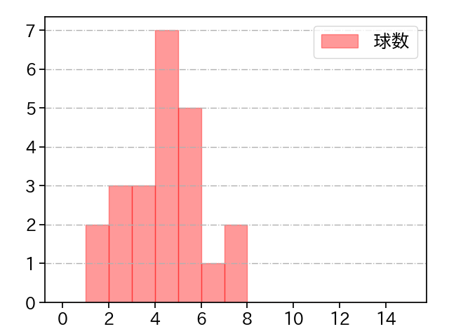 田中 正義 打者に投じた球数分布(2023年9月)