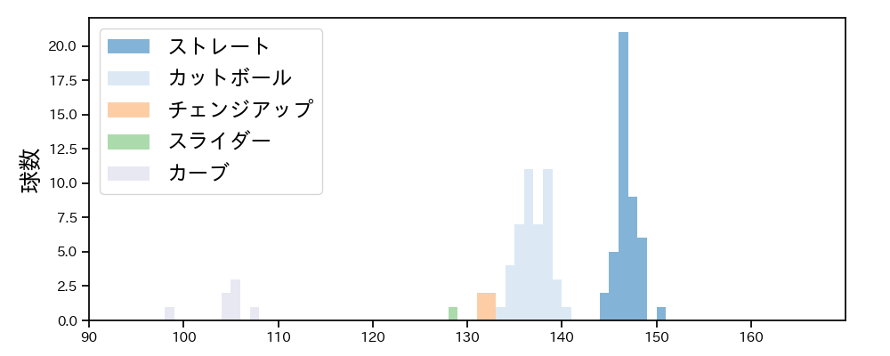 河野 竜生 球種&球速の分布1(2023年9月)