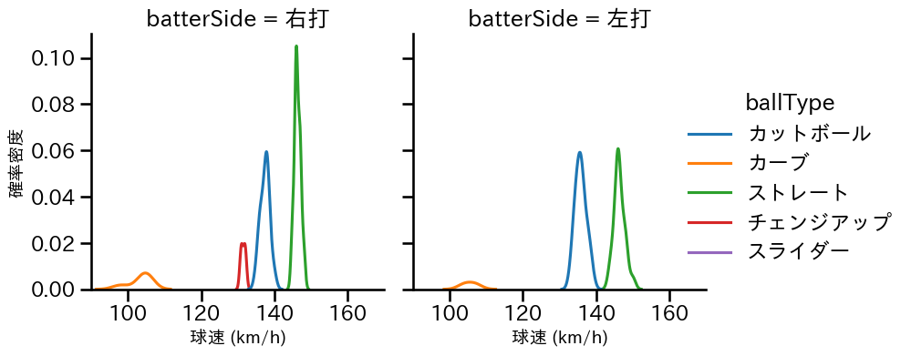 河野 竜生 球種&球速の分布2(2023年9月)