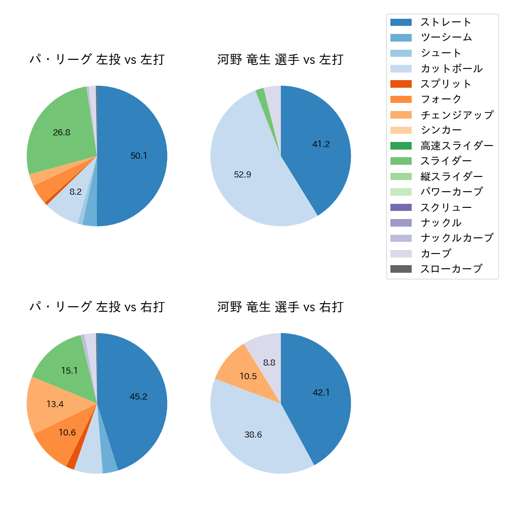 河野 竜生 球種割合(2023年9月)