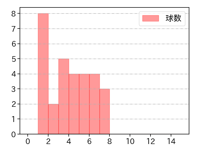 河野 竜生 打者に投じた球数分布(2023年9月)