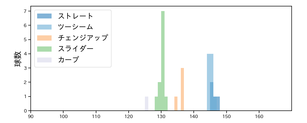 マーベル 球種&球速の分布1(2023年9月)