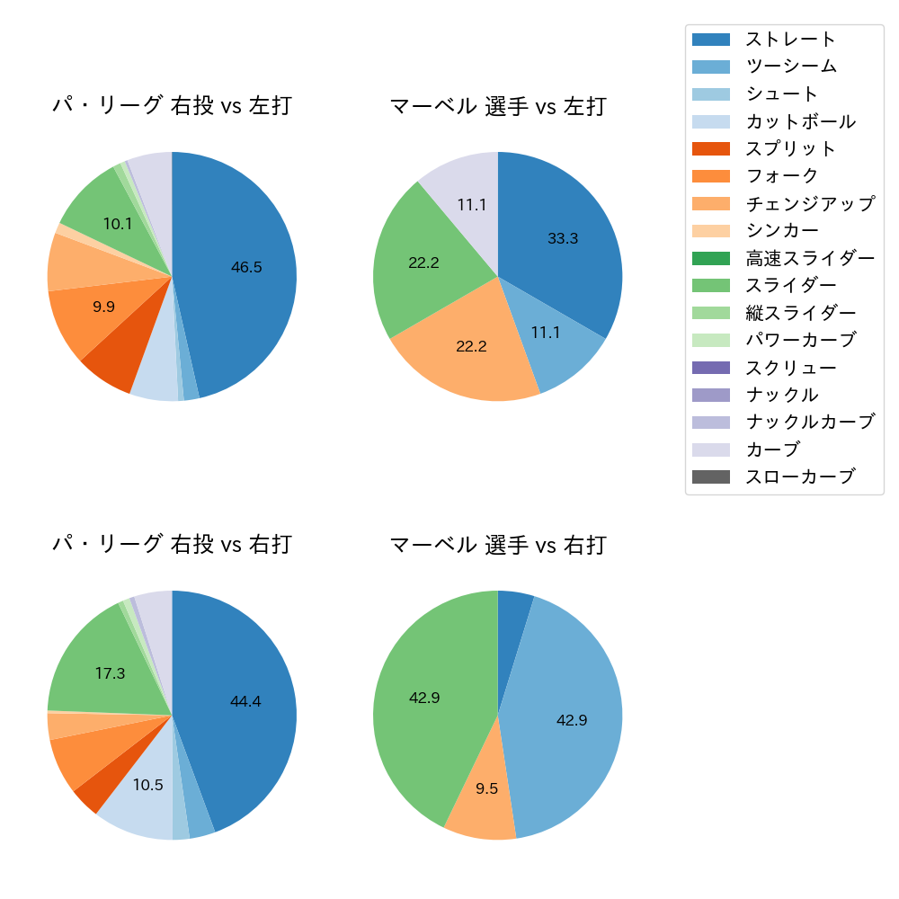 マーベル 球種割合(2023年9月)