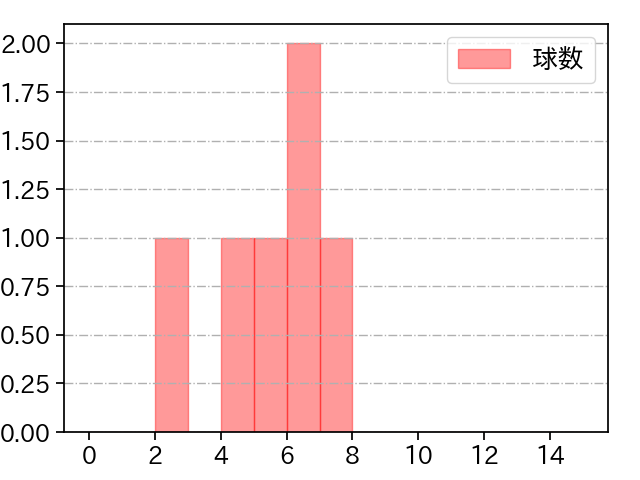 マーベル 打者に投じた球数分布(2023年9月)