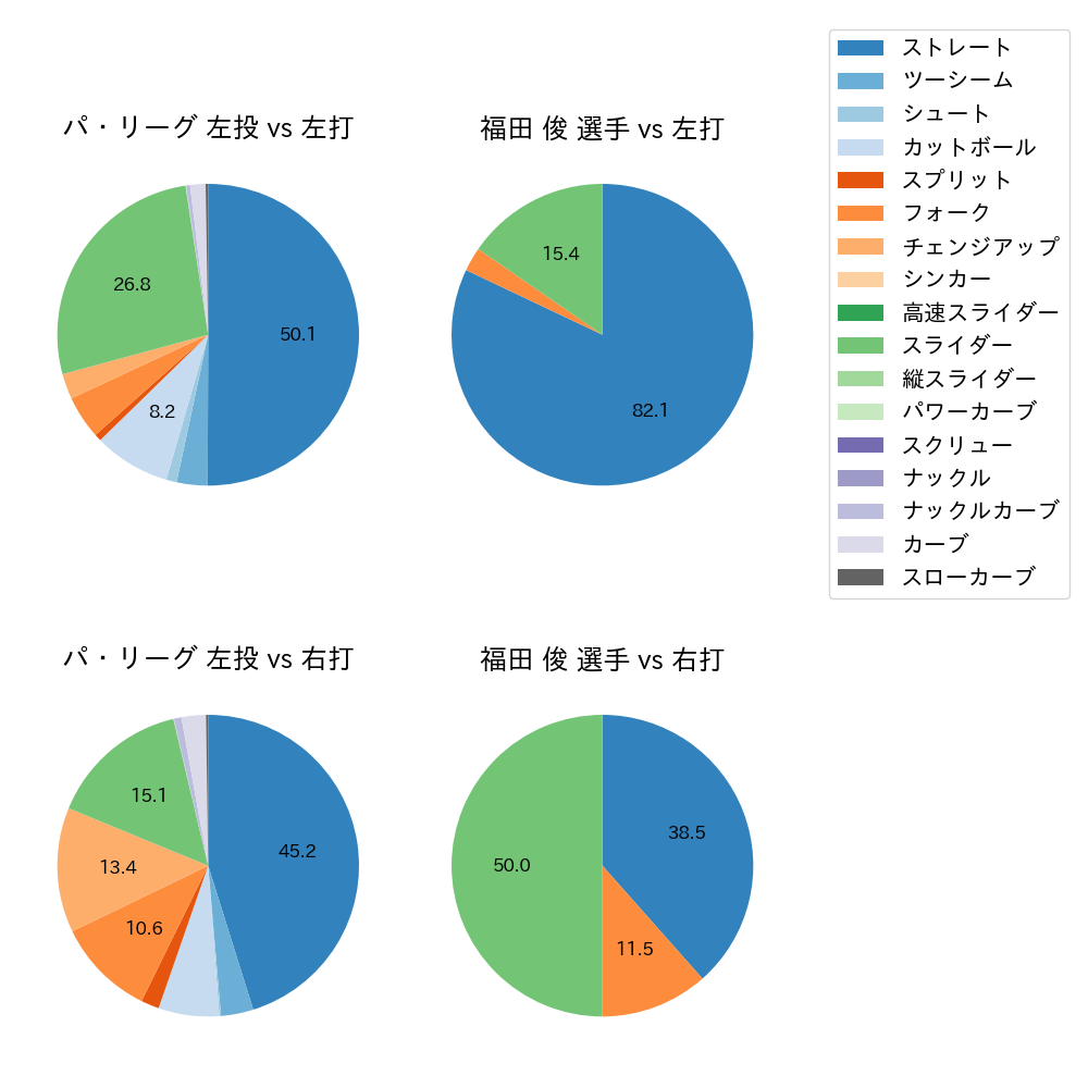 福田 俊 球種割合(2023年9月)