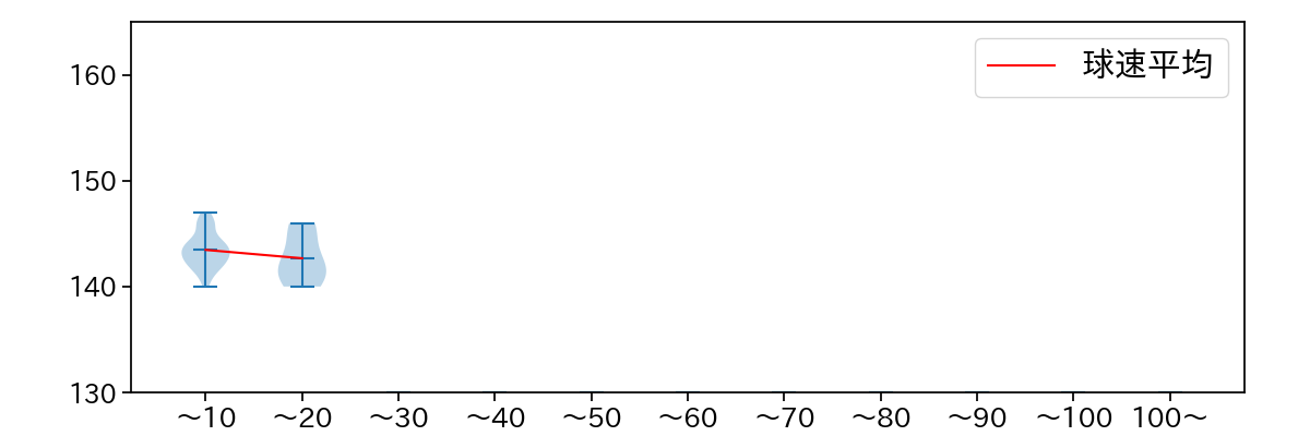 福田 俊 球数による球速(ストレート)の推移(2023年9月)