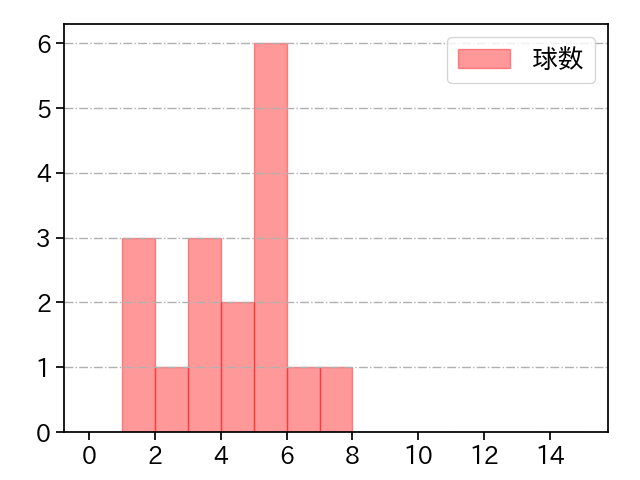 福田 俊 打者に投じた球数分布(2023年9月)