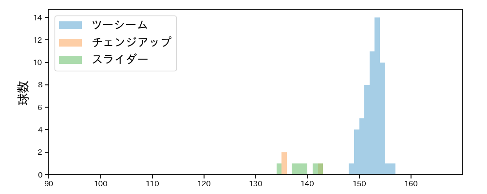 ロドリゲス 球種&球速の分布1(2023年9月)