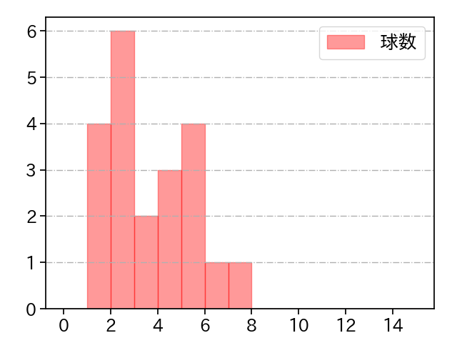 ロドリゲス 打者に投じた球数分布(2023年9月)