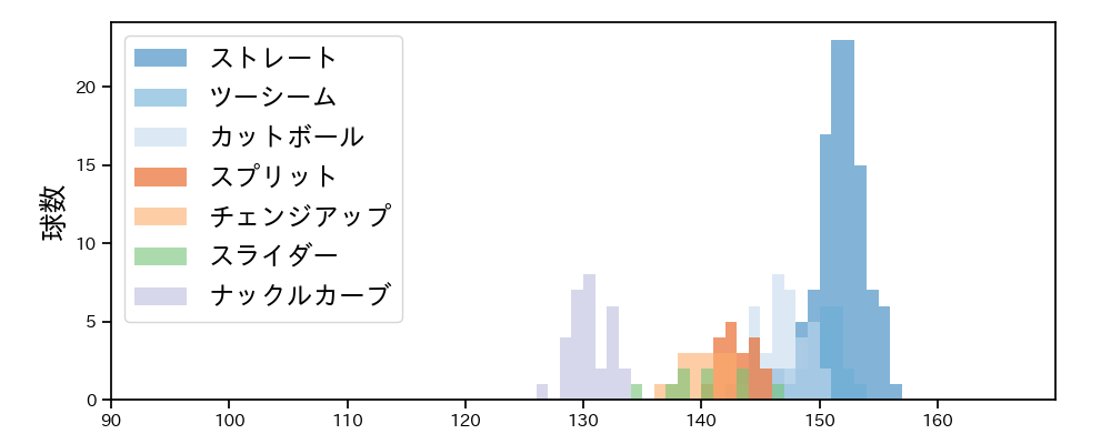 ポンセ 球種&球速の分布1(2023年9月)