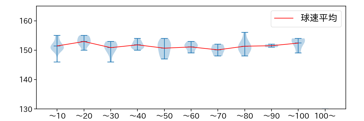 ポンセ 球数による球速(ストレート)の推移(2023年9月)