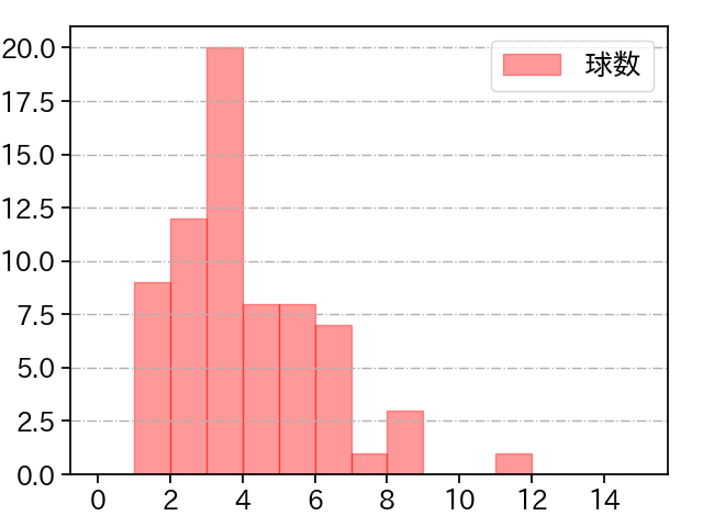 ポンセ 打者に投じた球数分布(2023年9月)