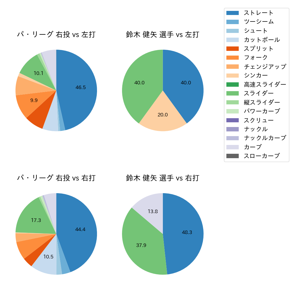 鈴木 健矢 球種割合(2023年9月)