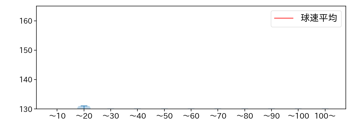 鈴木 健矢 球数による球速(ストレート)の推移(2023年9月)