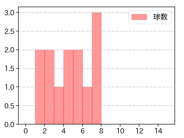 鈴木 健矢 打者に投じた球数分布(2023年9月)