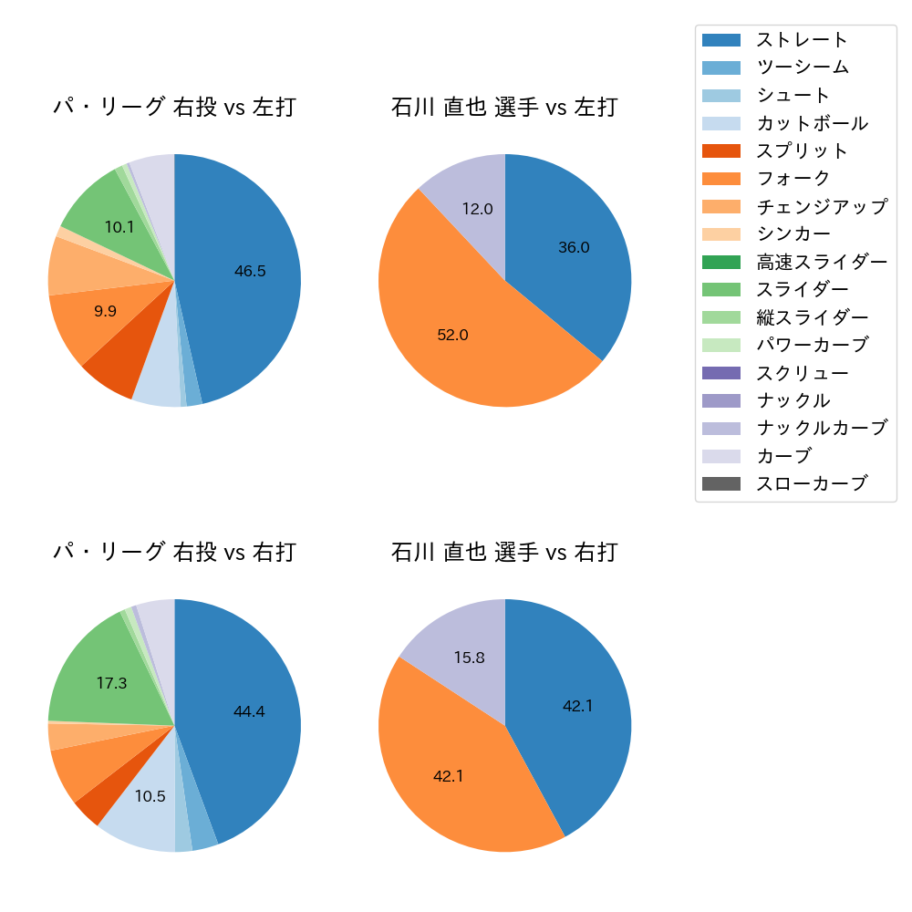 石川 直也 球種割合(2023年9月)